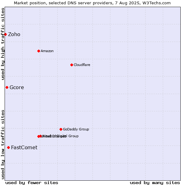 Market position of FastComet vs. Gcore vs. Zoho