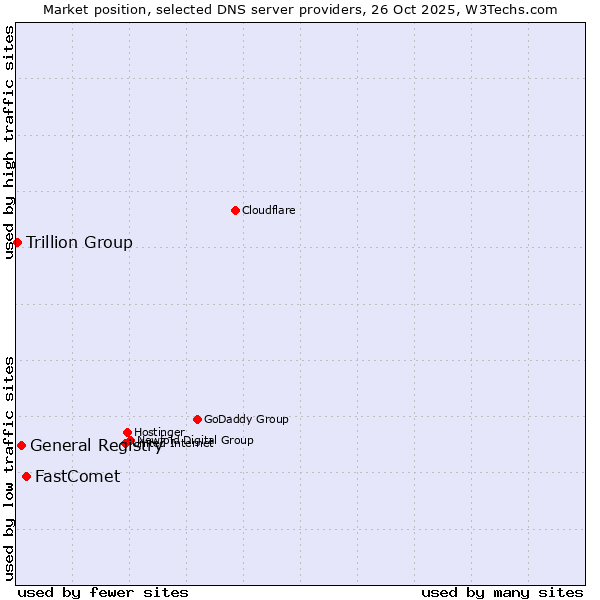 Market position of FastComet vs. General Registry vs. Trillion Group