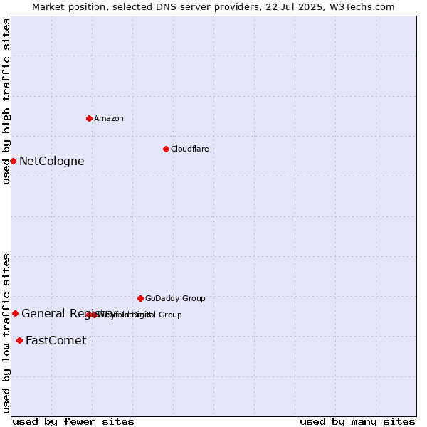 Market position of FastComet vs. General Registry vs. NetCologne