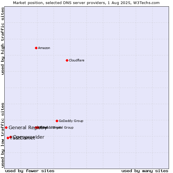 Market position of Openprovider vs. FastComet vs. General Registry