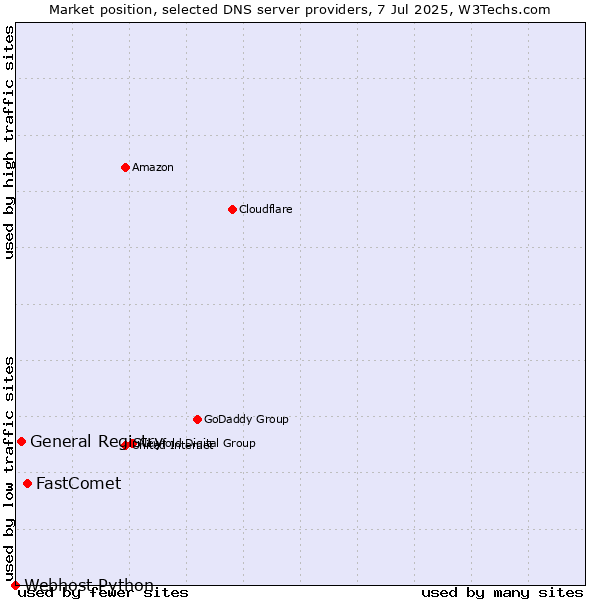 Market position of FastComet vs. General Registry vs. Webhost Python