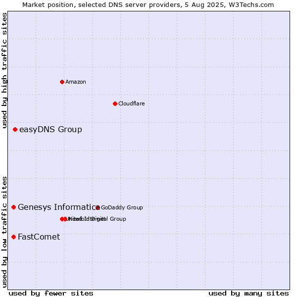 Market position of easyDNS Group vs. Genesys Informatica vs. FastComet