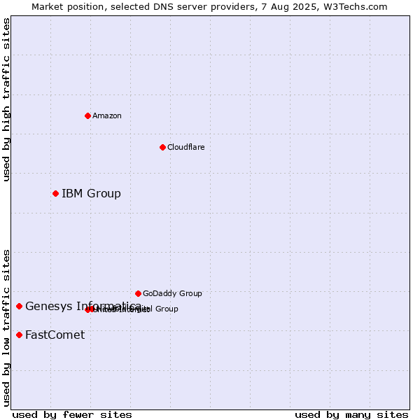 Market position of IBM Group vs. Genesys Informatica vs. FastComet