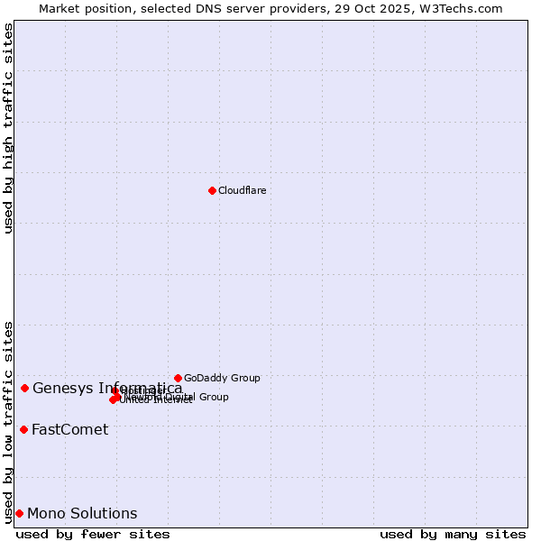 Market position of Genesys Informatica vs. FastComet vs. Mono Solutions