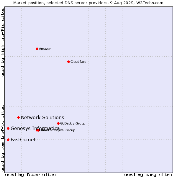 Market position of Network Solutions vs. Genesys Informatica vs. FastComet
