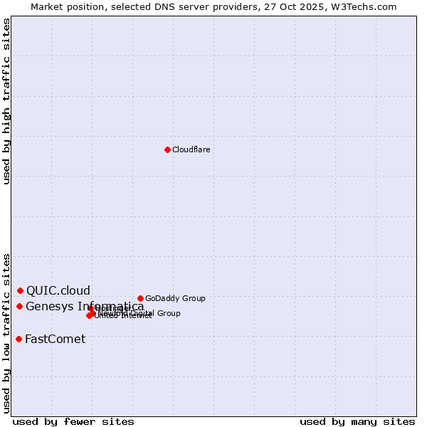 Market position of QUIC.cloud vs. Genesys Informatica vs. FastComet