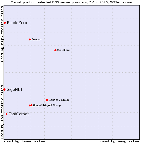 Market position of FastComet vs. RcodeZero vs. GigeNET