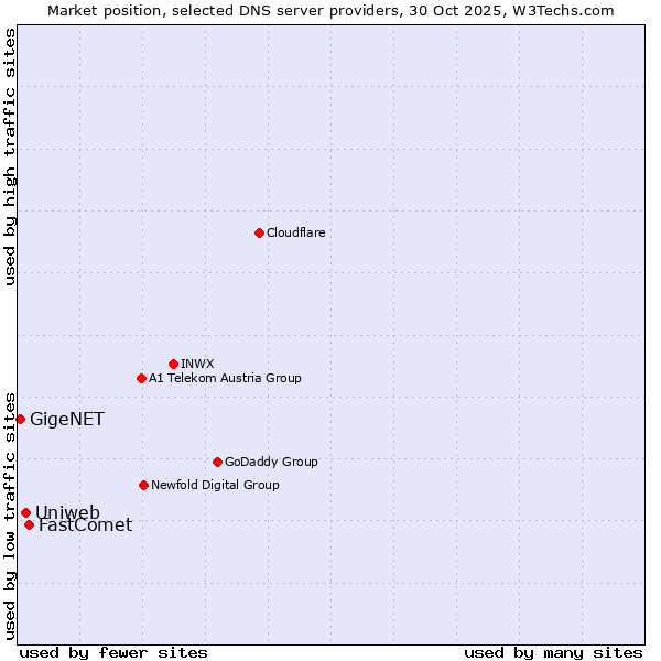 Market position of FastComet vs. Uniweb vs. GigeNET