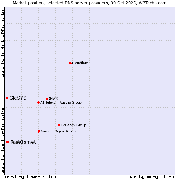 Market position of FastComet vs. Jetserver vs. GleSYS