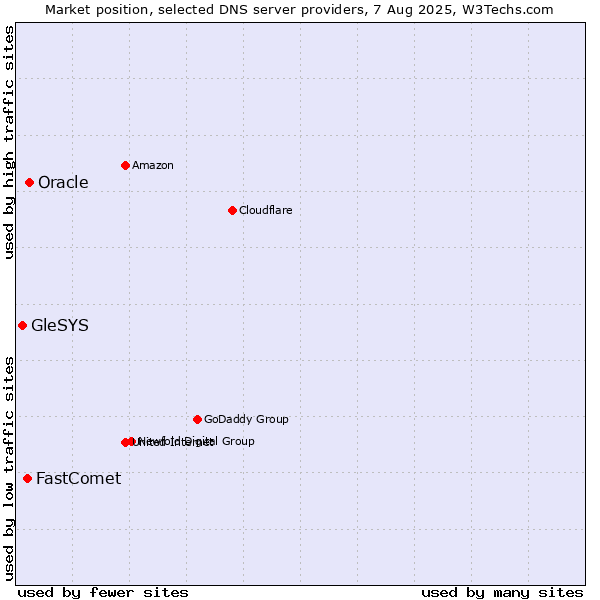 Market position of Oracle vs. FastComet vs. GleSYS