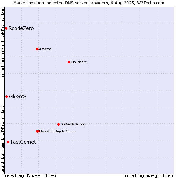 Market position of FastComet vs. GleSYS vs. RcodeZero