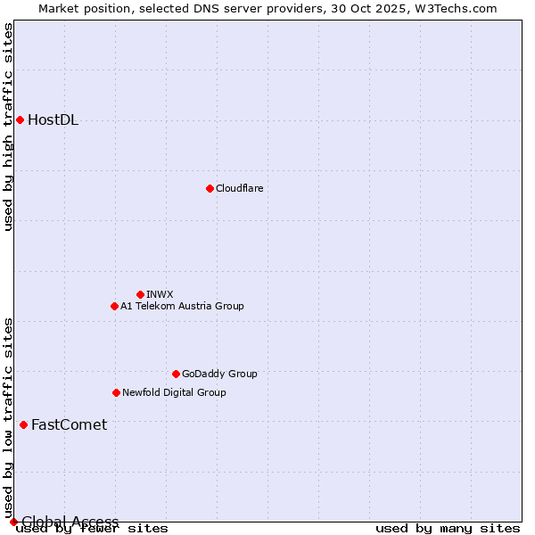 Market position of FastComet vs. HostDL vs. Global Access