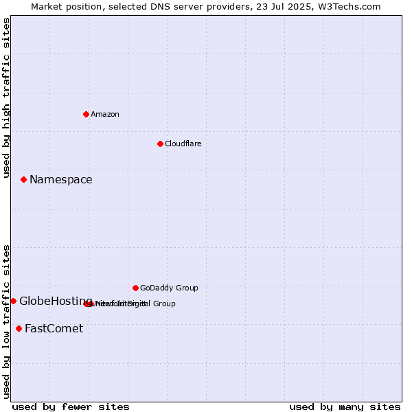 Market position of Namespace vs. FastComet vs. GlobeHosting