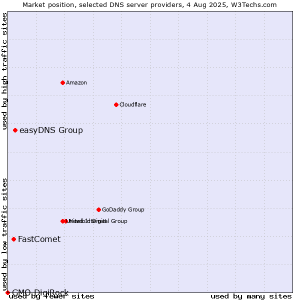 Market position of easyDNS Group vs. FastComet vs. GMO DigiRock