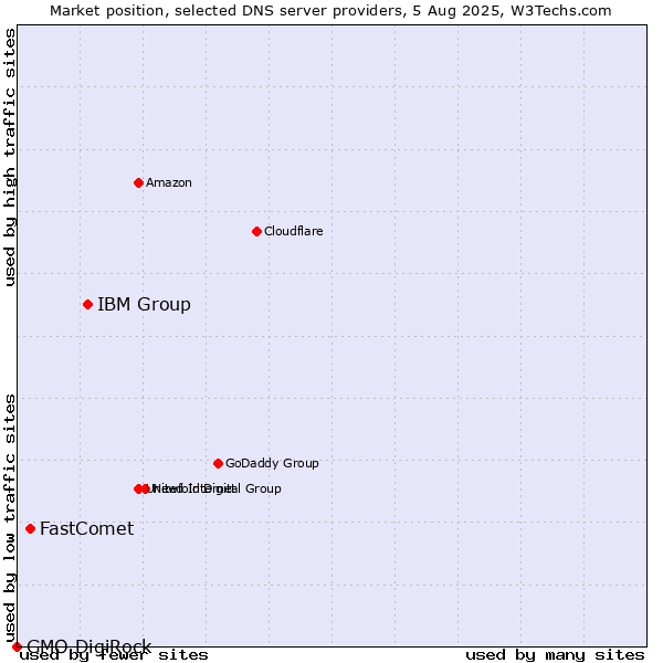 Market position of IBM Group vs. FastComet vs. GMO DigiRock