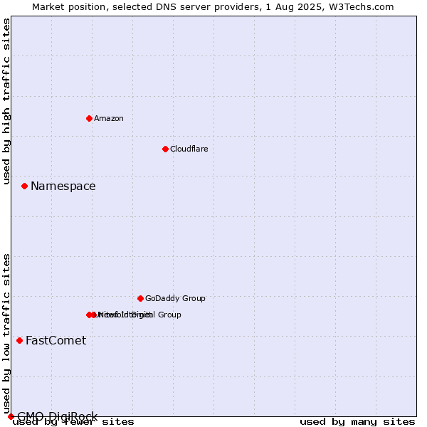 Market position of Namespace vs. FastComet vs. GMO DigiRock