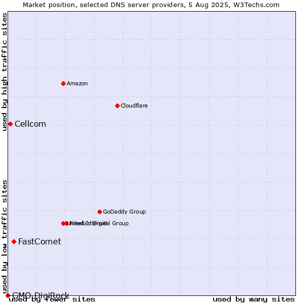 Market position of FastComet vs. Cellcom vs. GMO DigiRock