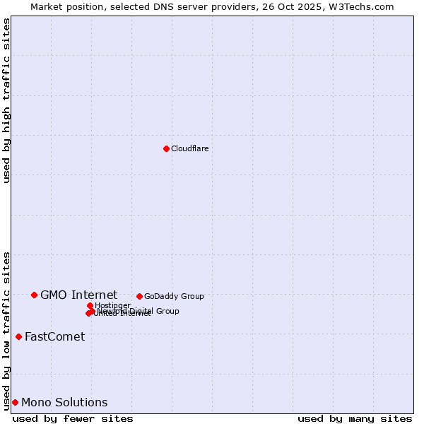 Market position of GMO Internet vs. FastComet vs. Mono Solutions