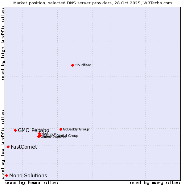 Market position of GMO Pepabo vs. FastComet vs. Mono Solutions