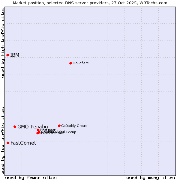 Market position of GMO Pepabo vs. FastComet vs. IBM