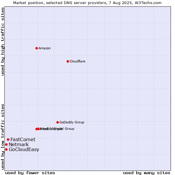 Market position of FastComet vs. Netmark vs. GoCloudEasy