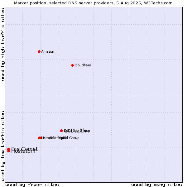 Market position of GoDaddy vs. Hostatom vs. FastComet