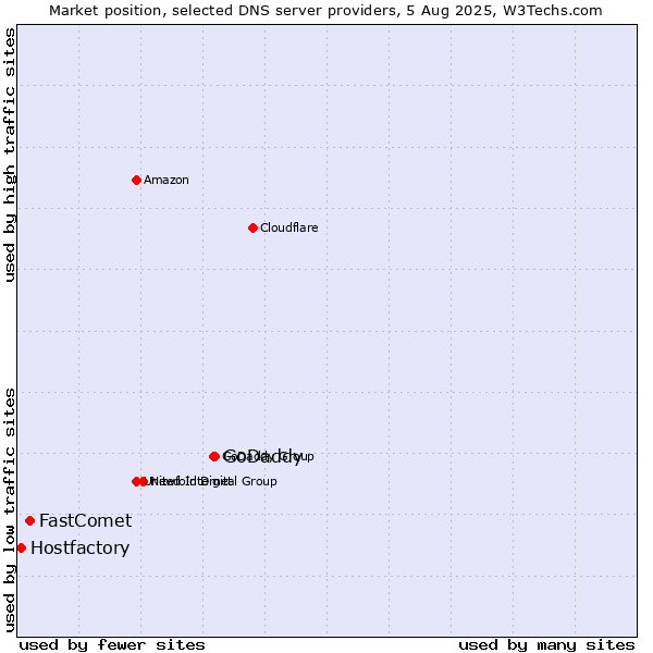 Market position of GoDaddy vs. FastComet vs. Hostfactory