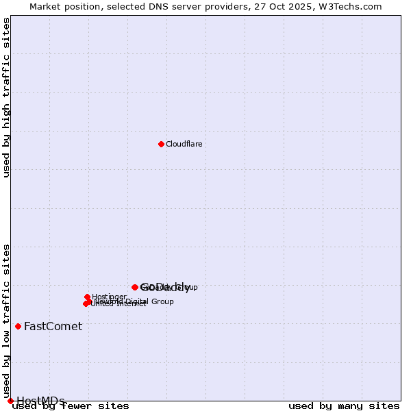 Market position of GoDaddy vs. FastComet vs. HostMDs