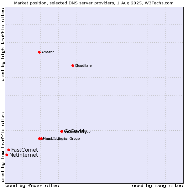 Market position of GoDaddy vs. FastComet vs. Netinternet
