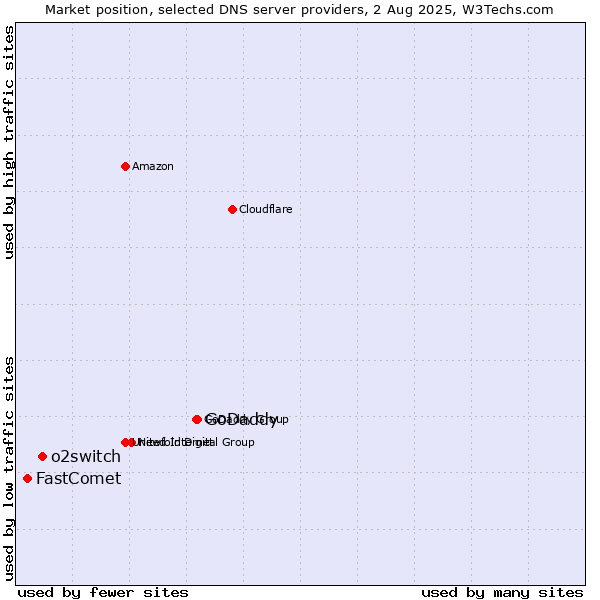 Market position of GoDaddy vs. o2switch vs. FastComet