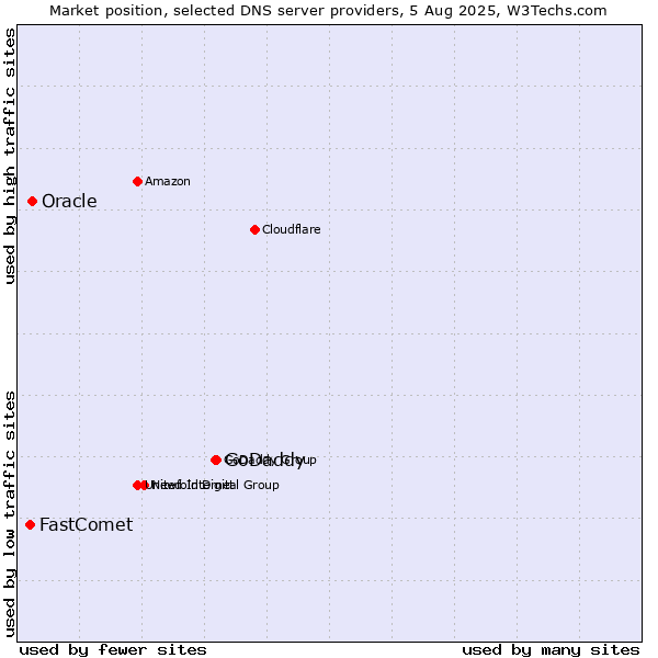 Market position of GoDaddy vs. Oracle vs. FastComet