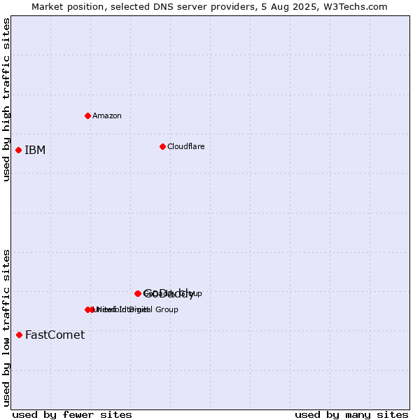Market position of GoDaddy vs. FastComet vs. IBM