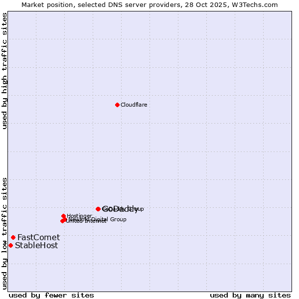 Market position of GoDaddy vs. FastComet vs. StableHost