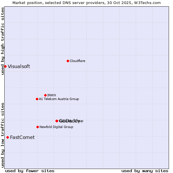 Market position of GoDaddy vs. FastComet vs. Visualsoft
