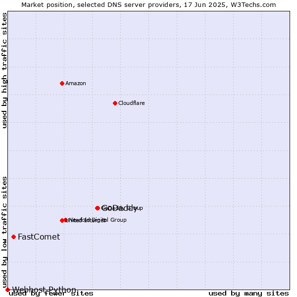 Market position of GoDaddy vs. FastComet vs. Webhost Python