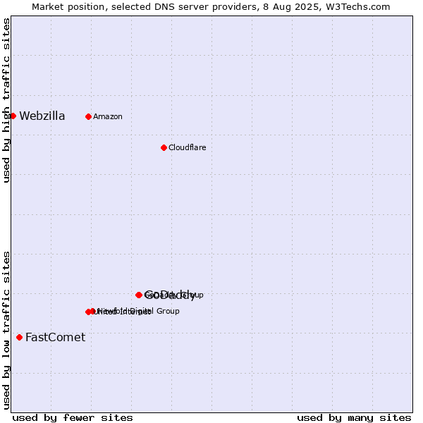 Market position of GoDaddy vs. FastComet vs. Webzilla