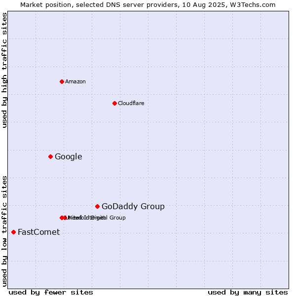Market position of GoDaddy Group vs. Google vs. FastComet