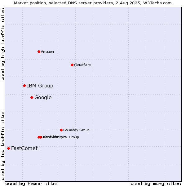 Market position of Google vs. IBM Group vs. FastComet