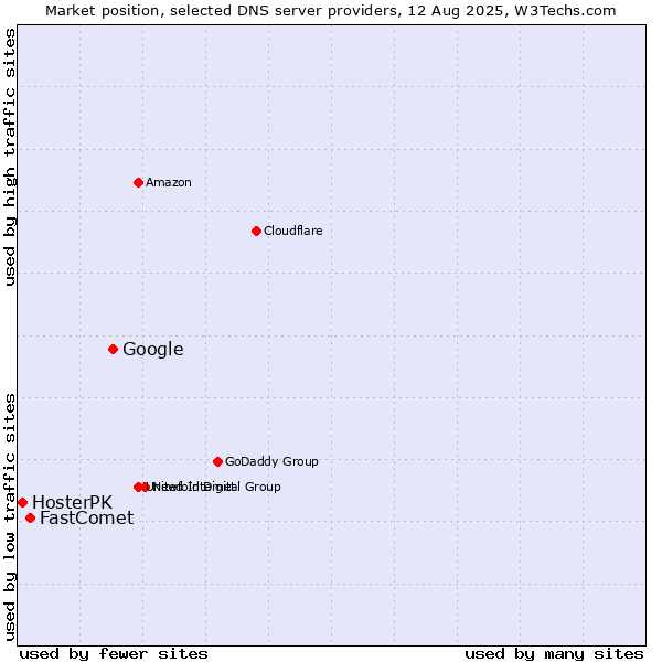 Market position of Google vs. FastComet vs. HosterPK