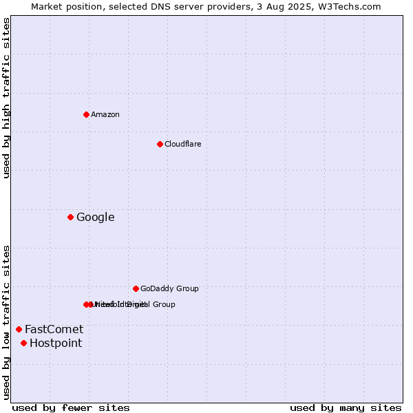 Market position of Google vs. Hostpoint vs. FastComet