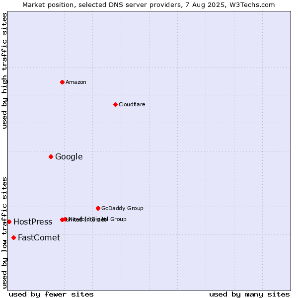 Market position of Google vs. FastComet vs. HostPress