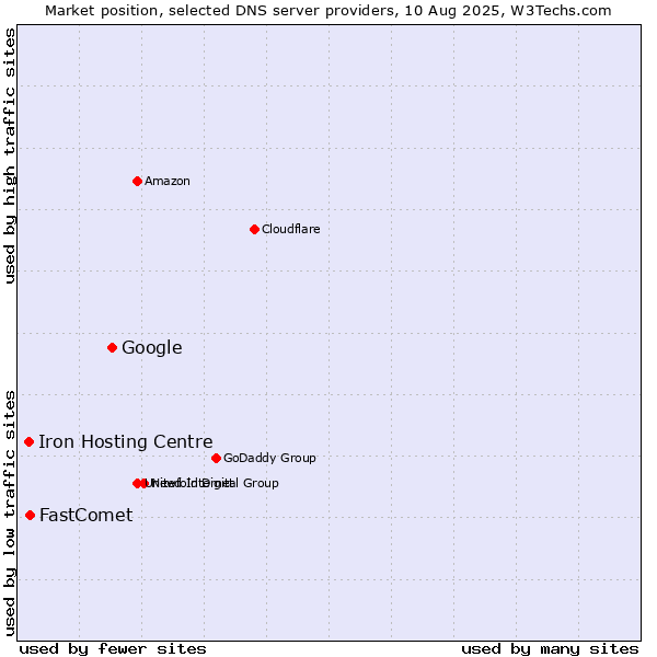 Market position of Google vs. FastComet vs. Iron Hosting Centre