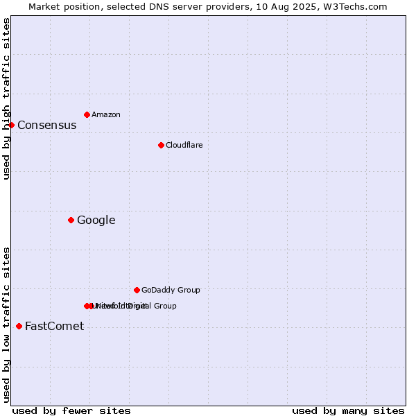 Market position of Google vs. FastComet vs. Consensus
