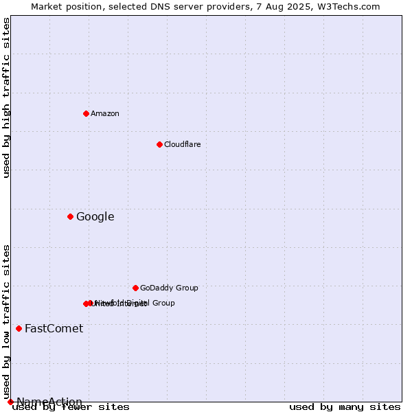 Market position of Google vs. FastComet vs. NameAction