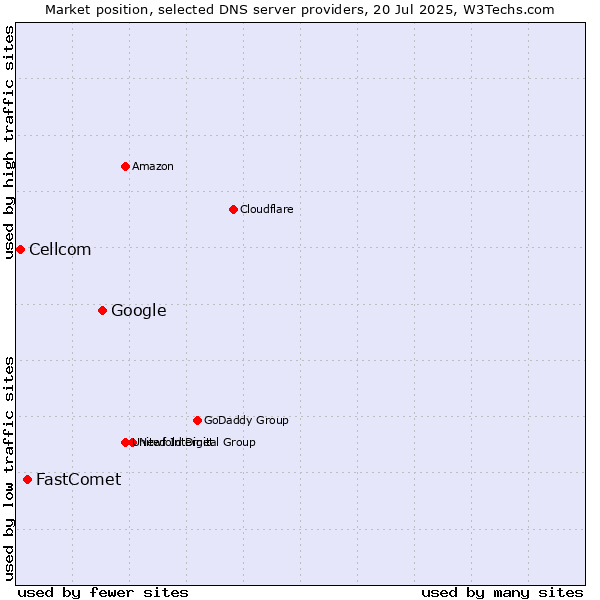 Market position of Google vs. FastComet vs. Cellcom