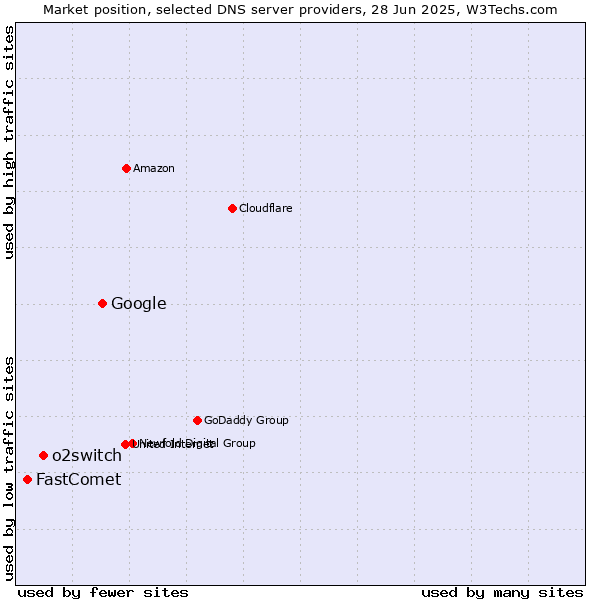 Market position of Google vs. o2switch vs. FastComet