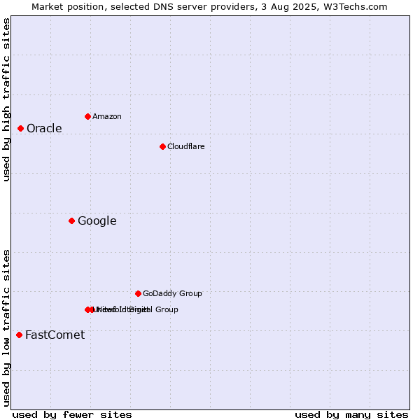 Market position of Google vs. Oracle vs. FastComet