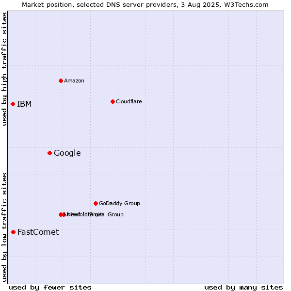 Market position of Google vs. FastComet vs. IBM