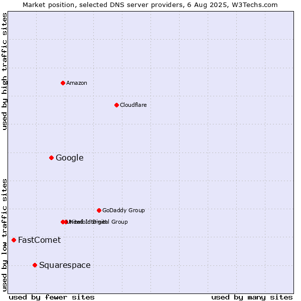 Market position of Google vs. Squarespace vs. FastComet