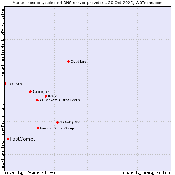 Market position of Google vs. FastComet vs. Topsec